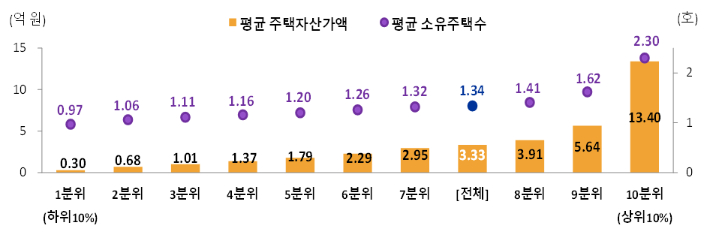 분위별 주택 자산가액 현황. 국가데이터처 제공