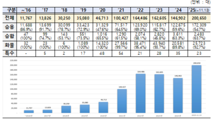 국내 전기차 보급대수(신규 등록대수 기준), '( )'는 국산 비중. 기후에너지환경부 제공