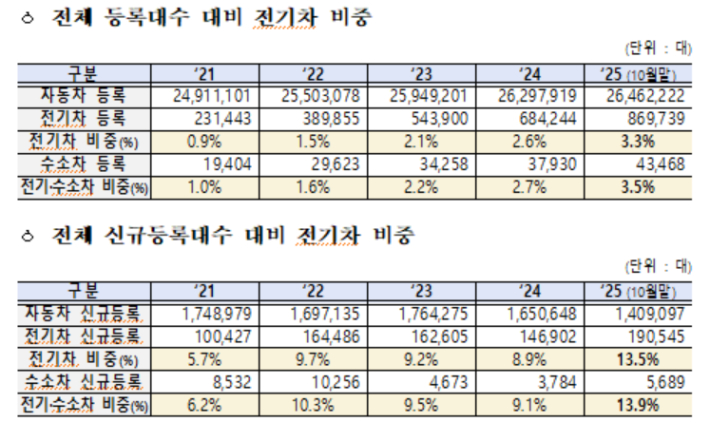 국토교통부 통계누리에 따른 전기차 등록대수 비중(~2025년 10월). 기후에너지환경부 제공