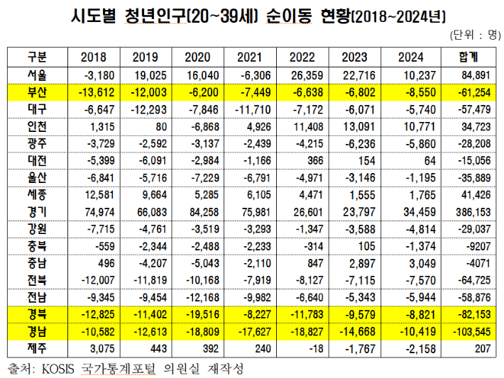 시도별 청년인구 순이동 현황. 허성무 의원실 제공