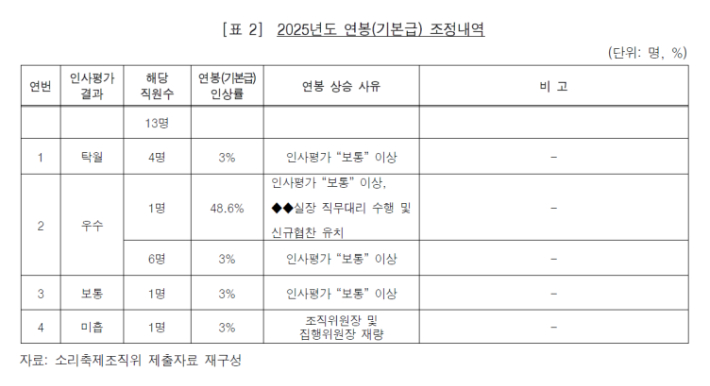 올해 전주세계소리축제조직위원회 직원 기본급 조정 사항. 인사평가에서 우수를 받은 A부장이 전년 대비 48.6% 인상률을 기록했다. 전북도 제공