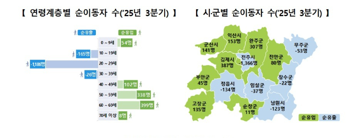 국가데이터처 호남지방통계청 제공