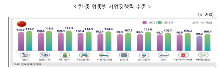한·중 업종별 기업경쟁력 수준. 한국경제인협회 제공