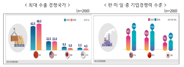 최대 수출 경쟁국가 및 한·미·일·중 기업경쟁력 수준. 한국경제인협회 제공