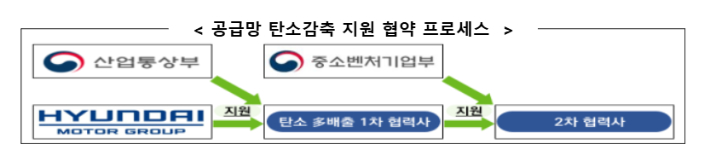 공급망 탄소감축 지원 협약 프로세스. 산업통상부 제공