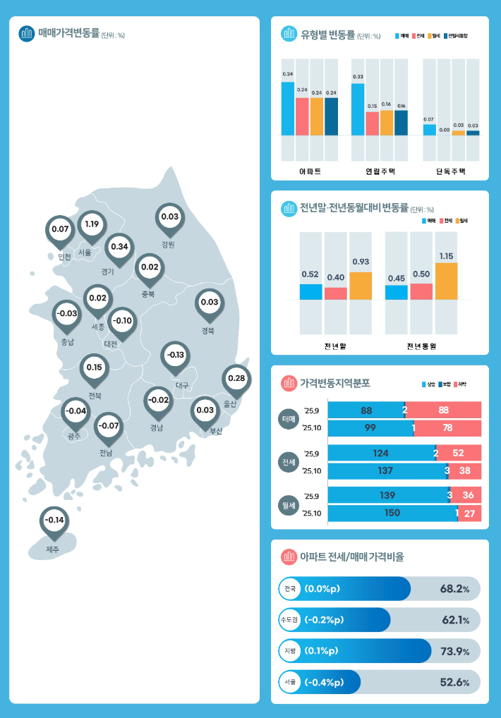 한국부동산원 제공