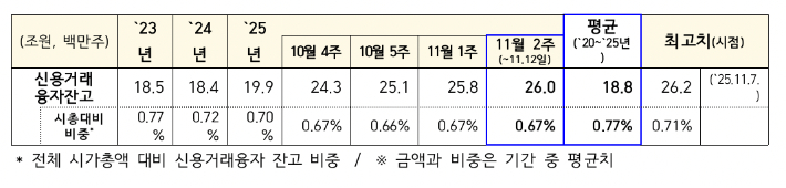 신용거래융자 잔고 추이. 금융위원회 제공