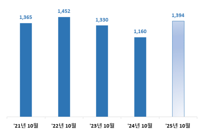 10월 광주전남 수출액. 광주본부세관 제공