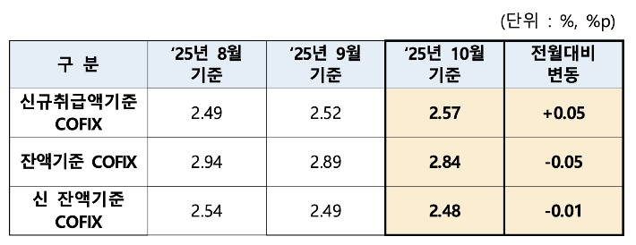 코픽스 공시. 은행연합회 제공