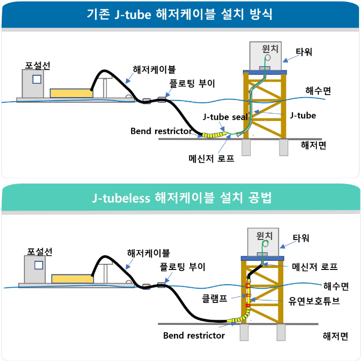 해저케이블 설치를 위한 기존 J-tube 방식과 KERI J-tubeless 방식 비교. 전기연구원 제공 