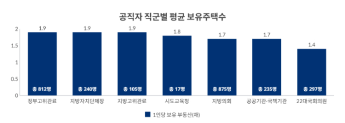 공직자 직군별 평균 보유주택수. 리더스인덱스 제공