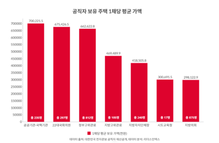 공직자 보유 주택 1채당 평균 가액. 리더스인덱스 제공