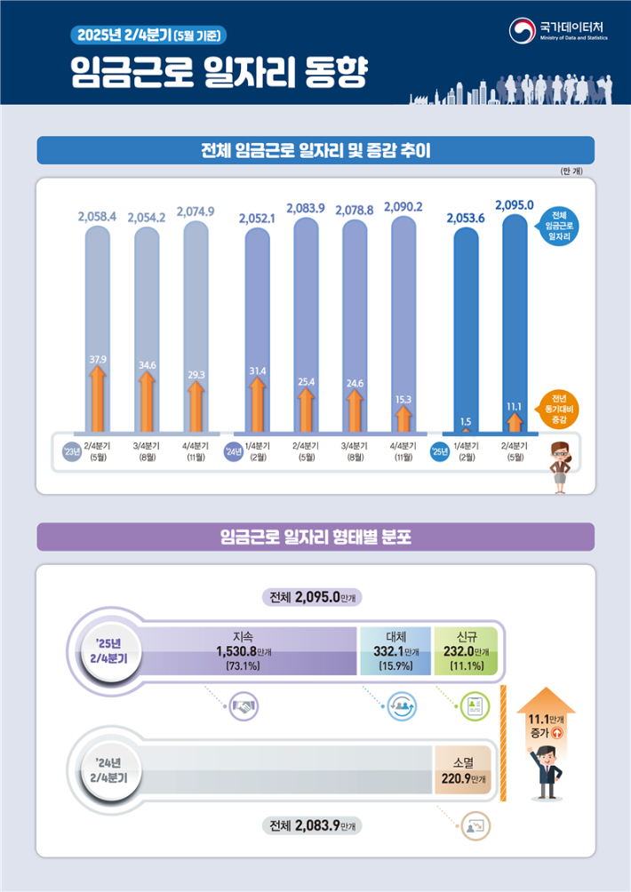 국가데이터처 제공