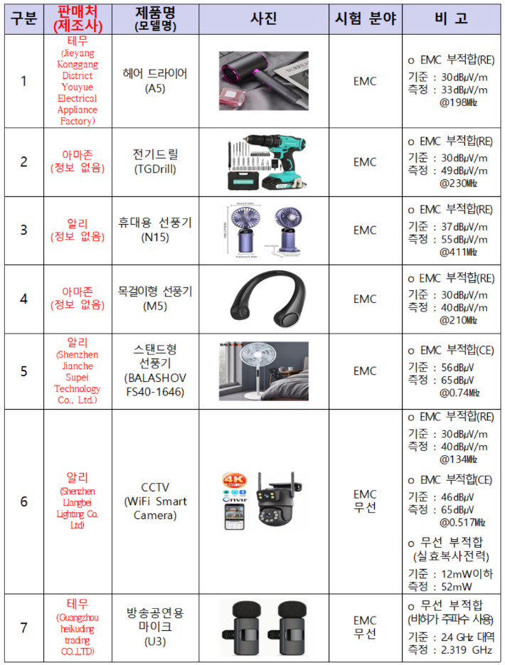 KC 인증 기준 부적합 제품 목록. 과기정통부 제공