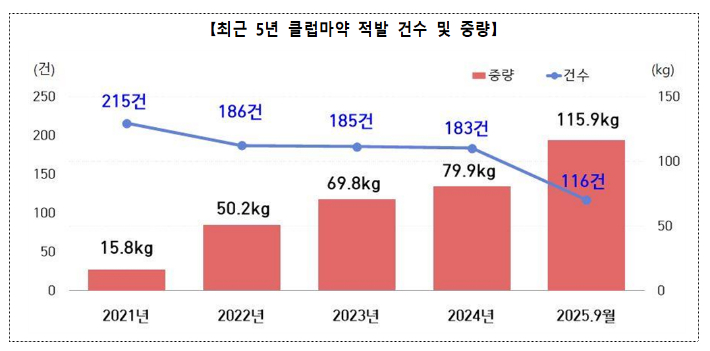 최근 5년 클럽 마약 적발 건수 및 중량. 관세청 제공