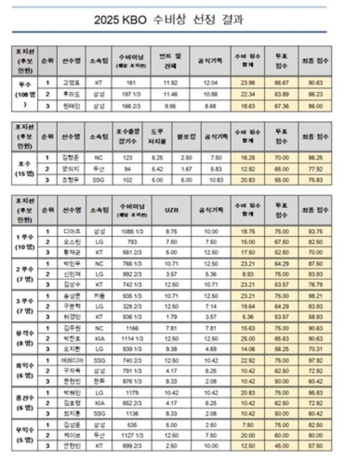 2025 KBO 수비상 선정 결과. 한국야구위원회 제공