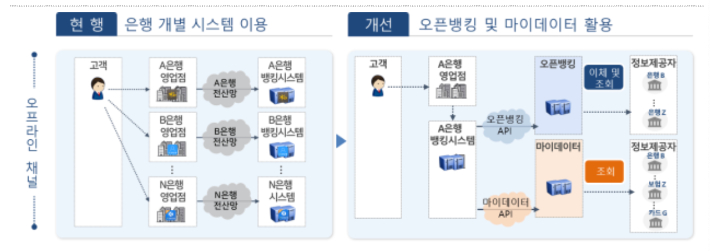 오프라인 오픈뱅킹·마이데이터 서비스 제공에 따른 기대효과. 금융위원회 제공