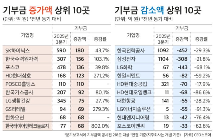 기부금 증가 및 감소 상위 10곳. CEO스코어 제공