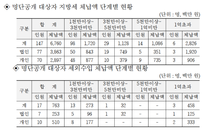 제주지역 고액 체납자가 19일 공개됐다. 제주도 제공