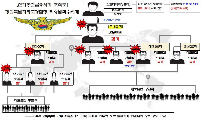 범죄 조직도. 강원경찰청 제공
