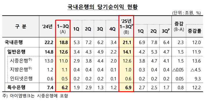 국내은행의 당기순이익 현황. 금융감독원 제공
