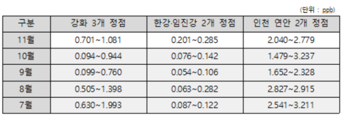 우라늄 농도 분석 결과. 정부 제공