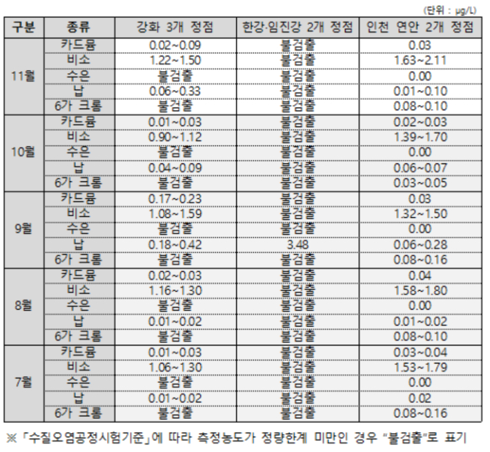 중금속 5종 농도 분석 결과. 정부 제공