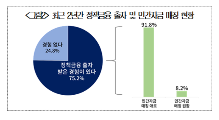 최근 2년간 정책금융 출자 및 민간자금 매칭 현황. 대한상공회의소 제공