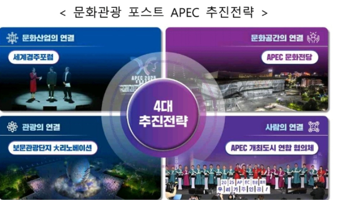 포스트 APEC 추진전략. 경북도 제공