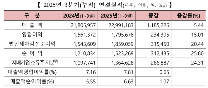 유가증권시장 12월 결산법인 2025년 3분기 결산실적. 한국거래소 제공