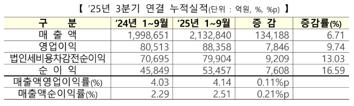 코스닥시장 12월 결산법인 2025년 3분기 결산실적. 한국거래소 제공