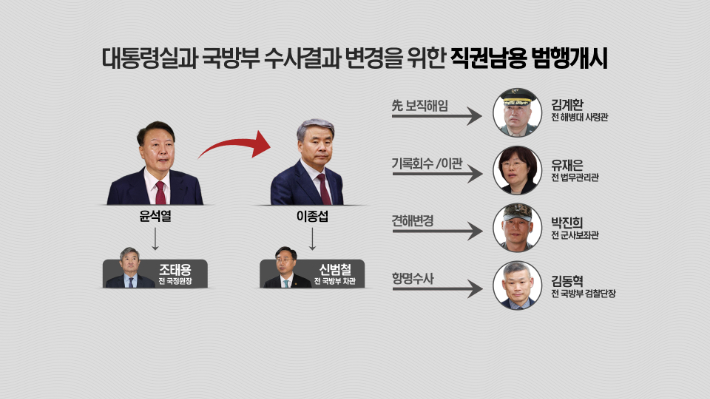 순직해병 특검이 21일 '해병대 수사단 수사외압 등 사건 수사 결과' 발표에서 제시한 범죄 혐의 구조도 재구성. 노컷뉴스