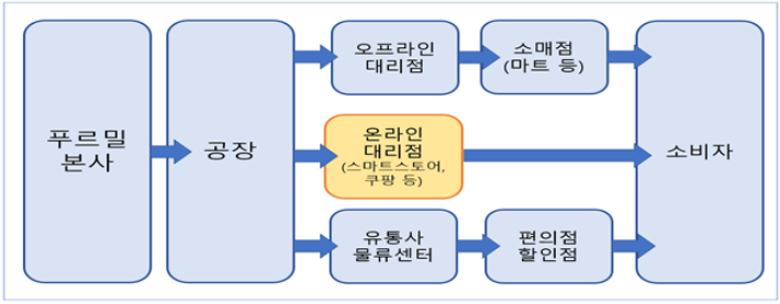 푸르밀의 자사 제품 유통 방식. 공정위 제공