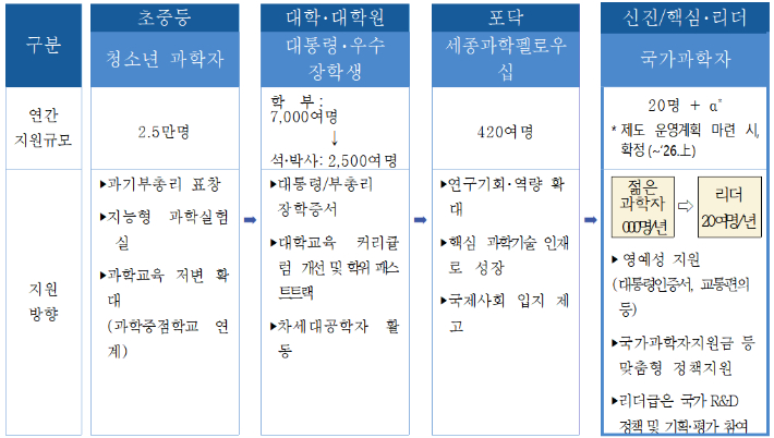 학생부터 국가과학자까지 우수 이공계 인재 성장 경로. 과기정통부 제공
