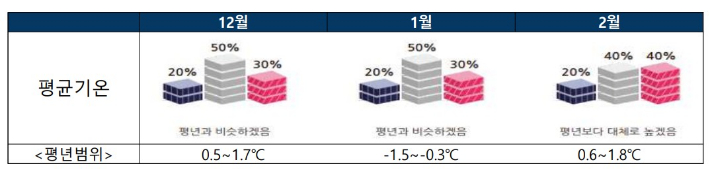 대전지방기상청 제공