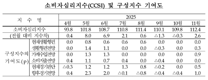 소비자심리지수 및 구성지수 기여도. 한국은행 제공