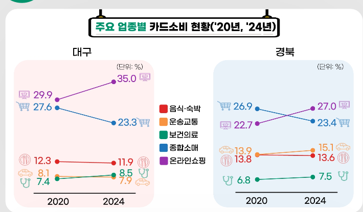 동북지방 통계청 제공