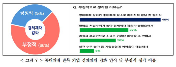 중대재해 반복 기업 경제제재 강화 인식 및 부정적 생각 이유. 경총 제공