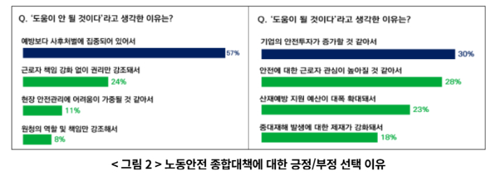 노동안전 종합대책에 대한 긍정/부정 선택 이유. 경총 제공