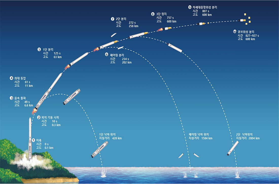 누리호 4차 발사 과정. 한국항공우주연구원 제공