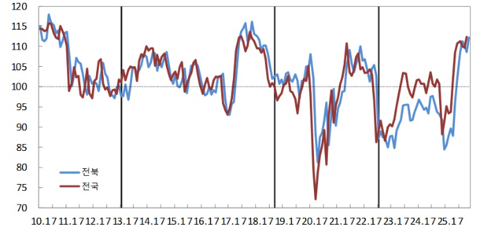 소비자심리지수 추이. 한국은행 전북본부 제공