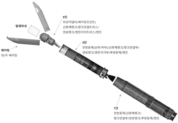 누리호의 단별 구성 개념도. 항우연 제공