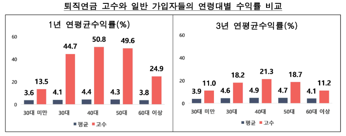 퇴직연금 고수와 일반 가입자들의 연령대별 수익률 비교. 금융감독원 제공