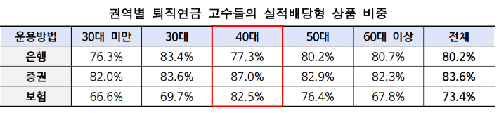 권역별 퇴직연금 고수들의 실적배당형 상품 비중. 금융감독원 제공