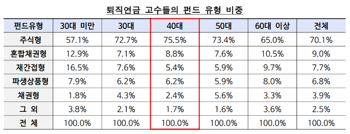 퇴직연금 고수들의 펀드 유형 비중. 금융감독원 제공