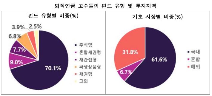 퇴직연금 고수들의 펀드 유형 및 투자지역. 금융감독원 제공