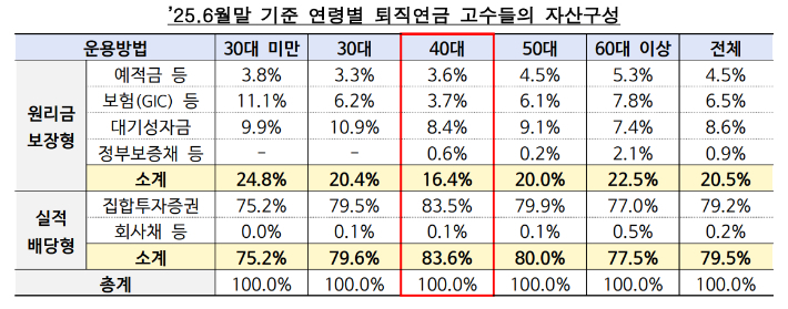 25년 6월말 기준 연령별 퇴직연금 고수들의 자산구성. 금융감독원 제공