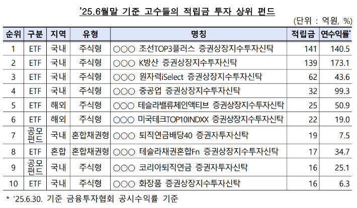 25년 6월말 기준 고수들의 적립금 투자 상위 펀드. 금융감독원 제공