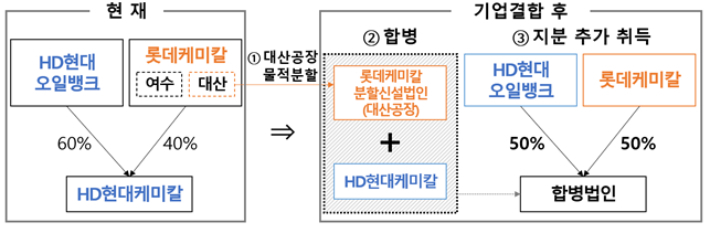 롯데케미칼이 대산공장을 물적분할한 뒤, 이 신설법인을 HD현대케미칼이 흡수합병하게 된다. 공정위 제공