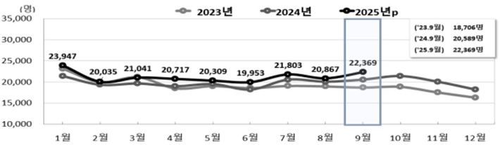 전국 월별 출생 추이. 국가데이터처 제공